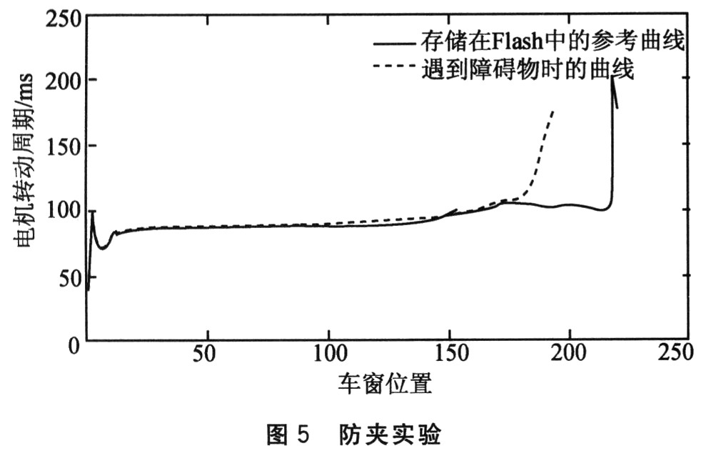 一种高性价比的电动车窗控制器设计