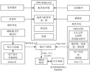 基于NIOS