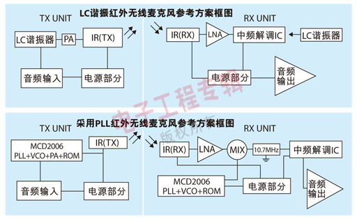 图1：基于MCD2006的红外无线麦克风参考方案方框图。