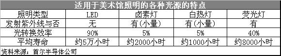 适用于美术馆照明的各种光源比较