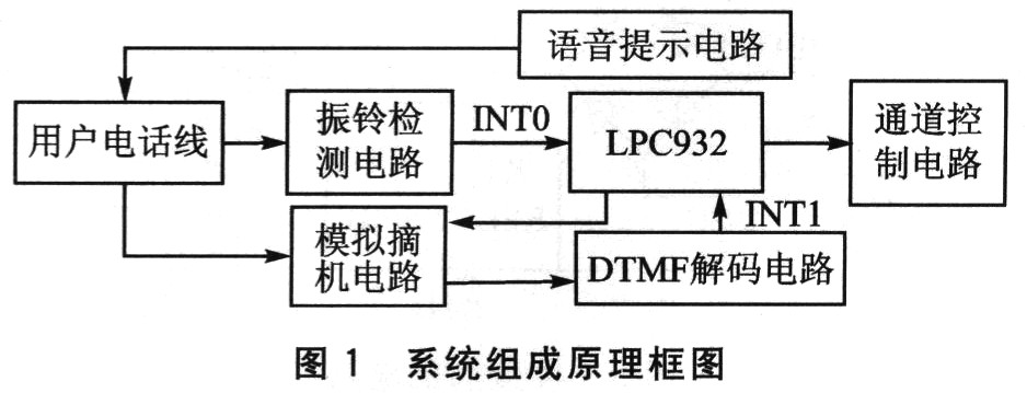 系统组成原理框图