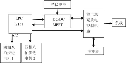 系统结构框图