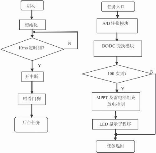主程序及主控后台程序流程图