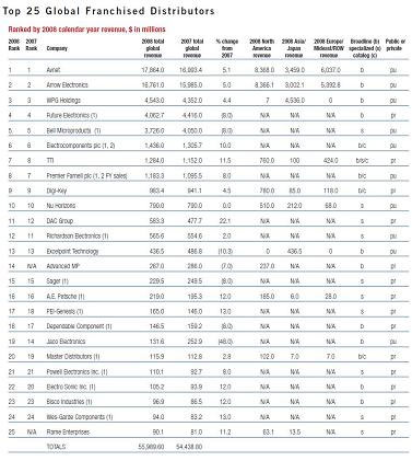 全球top25分销商排行榜出炉