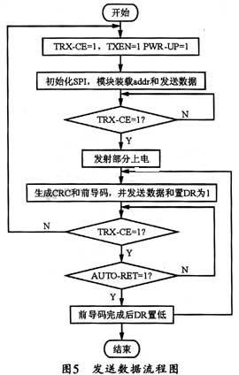 发送数据时的工作流程