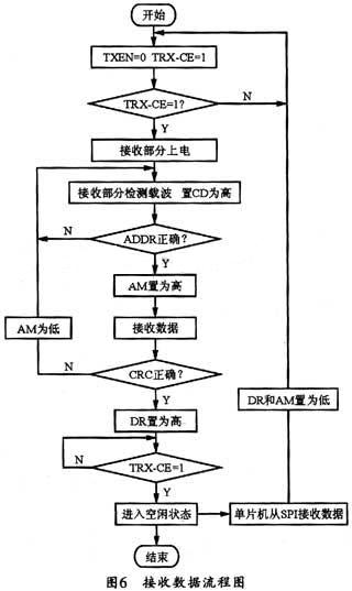 接收数据流程图