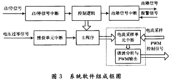 系统软件组成框图