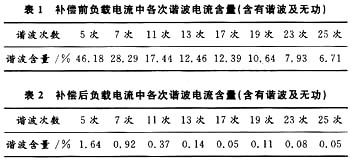 各次谐波电流含量