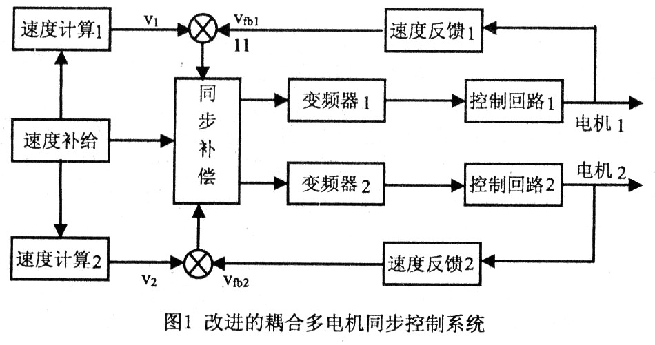 基于神经网络的多电机同步控制