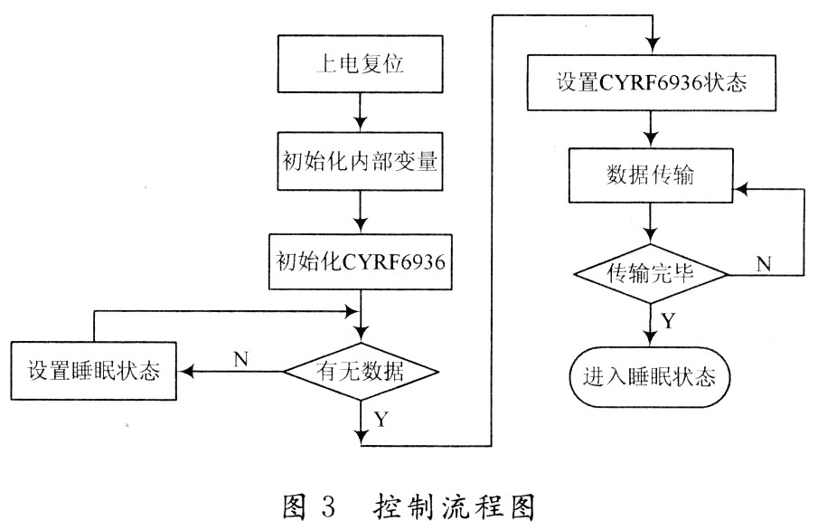 基于WirelessUSB技术的无线遥控器设计