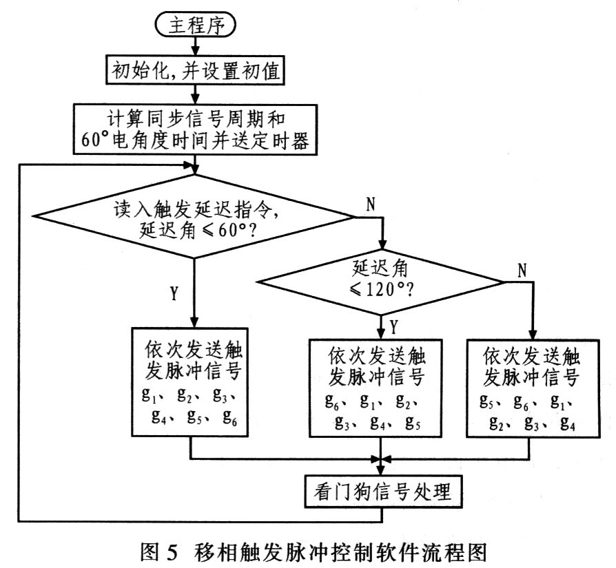 移相触发脉冲控制软件流程图