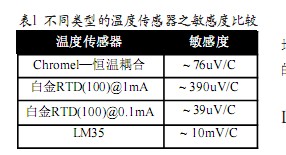 不同类型的温度传感器之敏感度比较