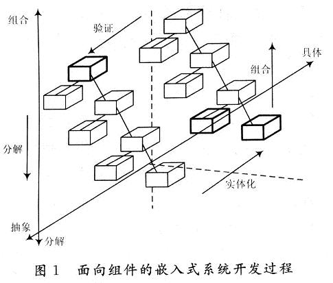 整个开发过程