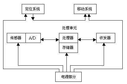 无线传感器网络在车位控制中的应用