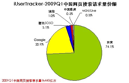 报告称09年一季度网页搜索请求量环比下降