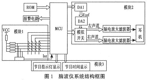 脑波仪系统结构框图