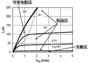 基于漏极导通区特性理解MOSFET开关过程