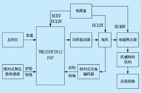 TMS320F2812型DSP在车辆四轮转向控制系统中的应用