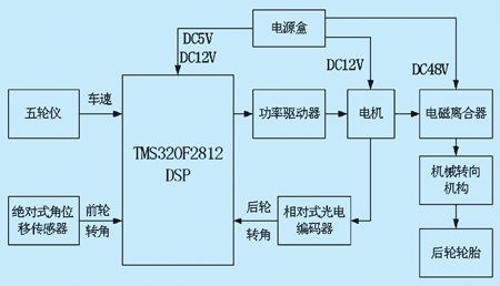 TMS320F2812型DSP在车辆四轮转向控制系统中的应用