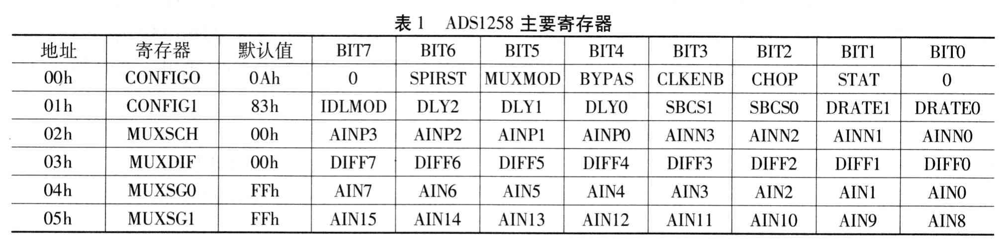 24位高精度模数转换器ADSl258的原理及应用