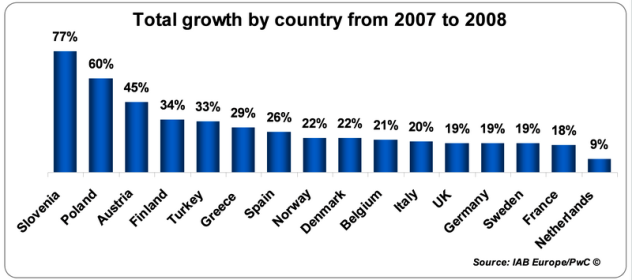 报告称欧洲网络广告市场去年增长放缓今年暗淡