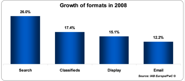 报告称欧洲网络广告市场去年增长放缓今年暗淡