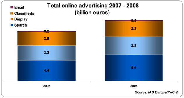 报告称欧洲网络广告市场去年增长放缓今年暗淡