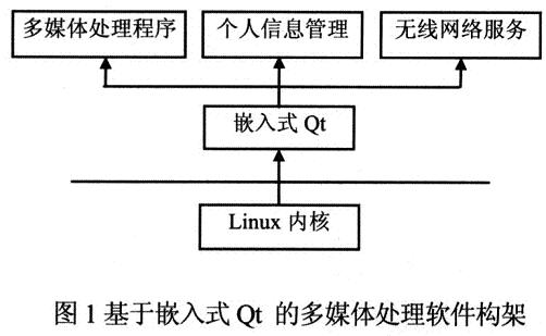 基于嵌入式Qt的多媒体处理软件构架