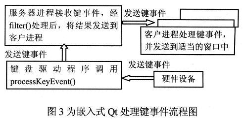 为嵌入式Qt处理键事件流程图