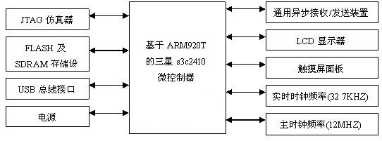 S3C2410系统框架