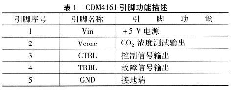 CDM4161引脚的功能描述