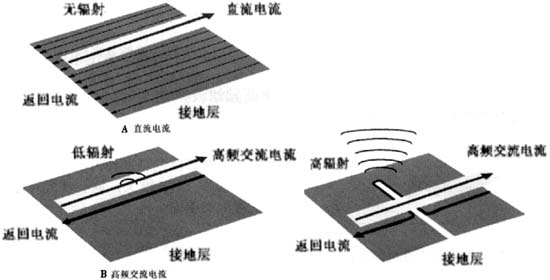 图3(a) 镜像面概念 A直流 B交流图,3(b) 地层面上走线造成接地层的破