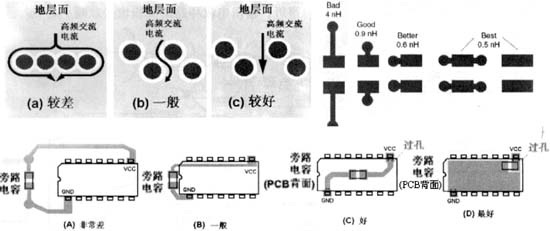 图5(a) 过孔放置方式图,5(b) 焊盘寄生串联电感图,5(c) 旁路电容正确和错误的放置方式