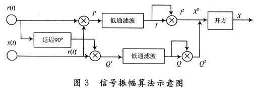 信号振幅算法示意图