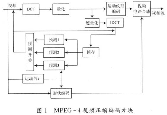 MPEG一4编码的框架