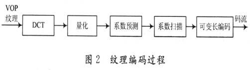 纹理编码过程