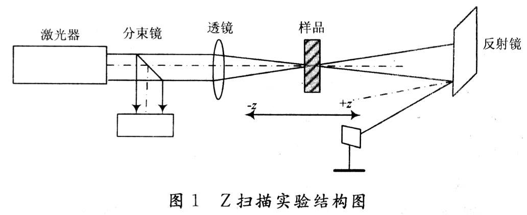Z扫描实验结构图