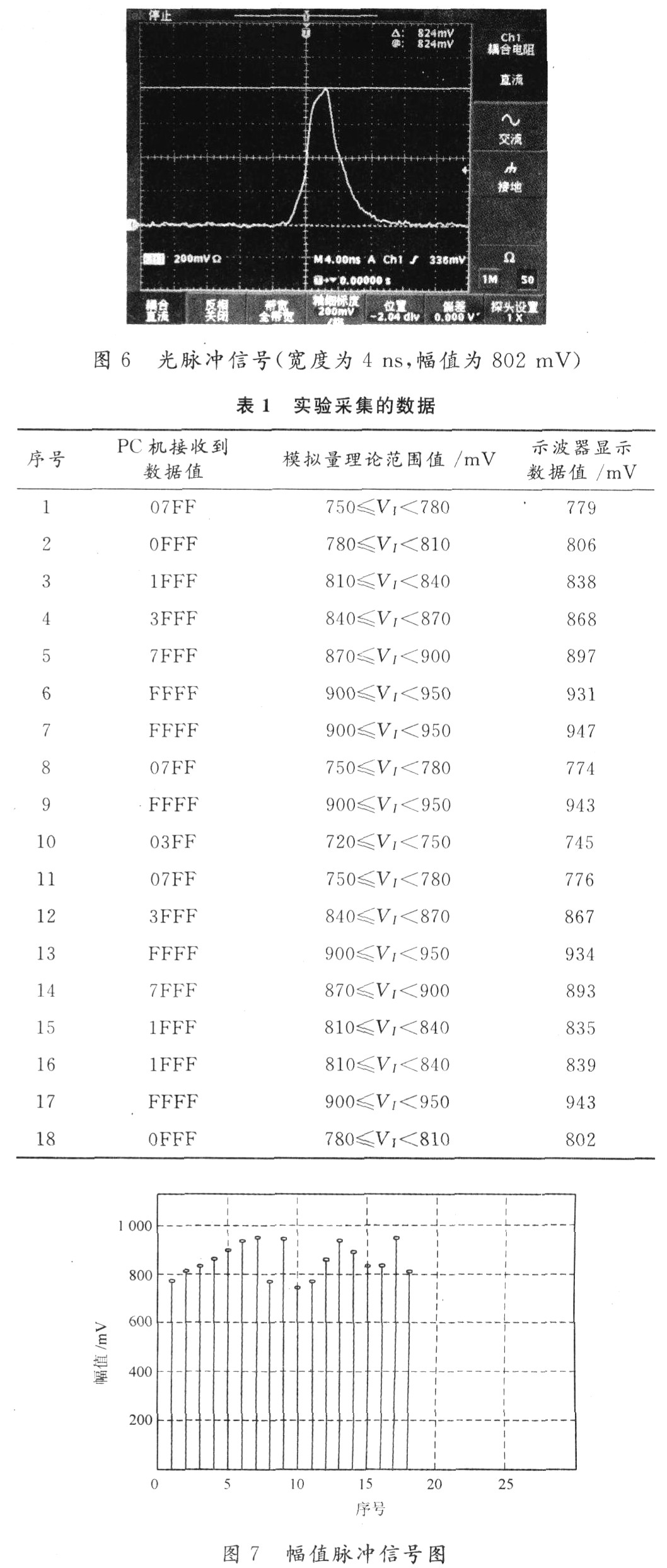 通过Z扫描系统获得的光脉冲信号