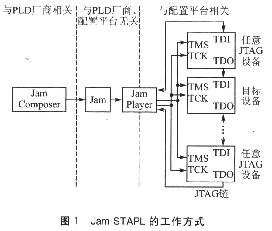 Jam STAPL的工作方式