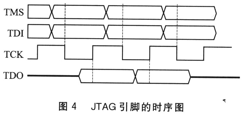 JTAG接口的引脚时序