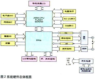 系统硬件的总体框图