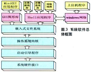 系统软件的总体框图
