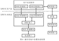 软件驱动模块