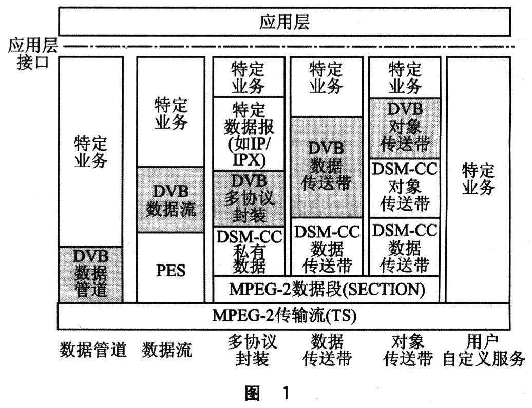 数据广播标准针对不同的应用类型规定了不同的服务级别