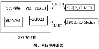 系统硬件组成