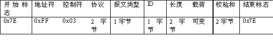 PPP包格式