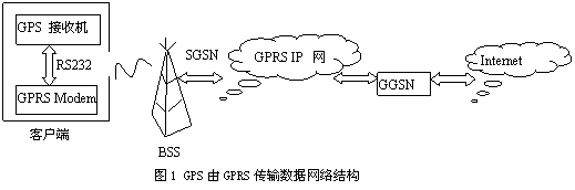 GPS接收机应用GPRS数据传输方式及网络结构