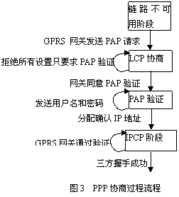 PPP协商过程
