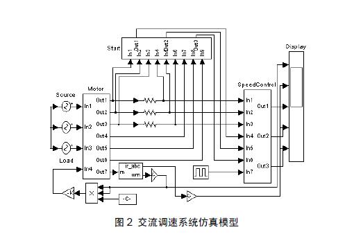 　　图2 交流调速系统仿真模型