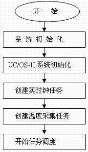 系统主程序流图